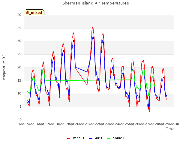 plot of Sherman Island Air Temperatures