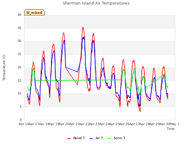 plot of Sherman Island Air Temperatures