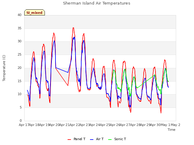 plot of Sherman Island Air Temperatures