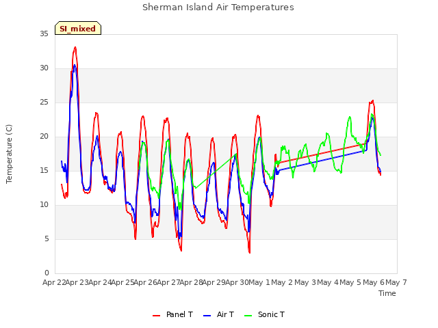 plot of Sherman Island Air Temperatures