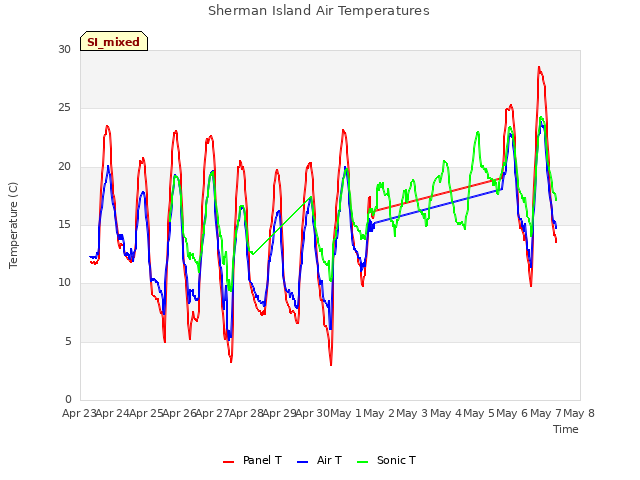 plot of Sherman Island Air Temperatures