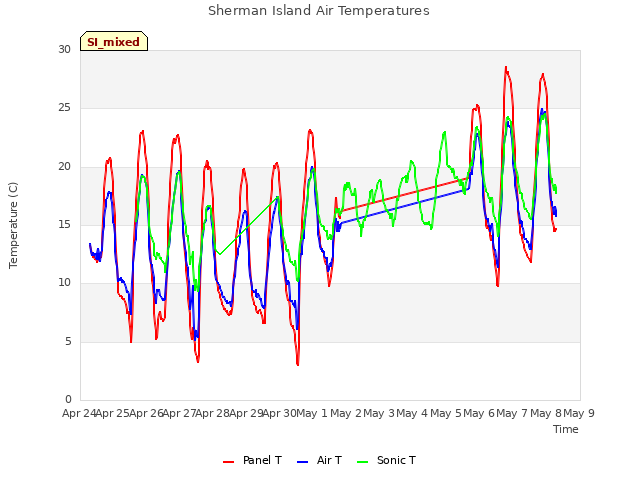 plot of Sherman Island Air Temperatures