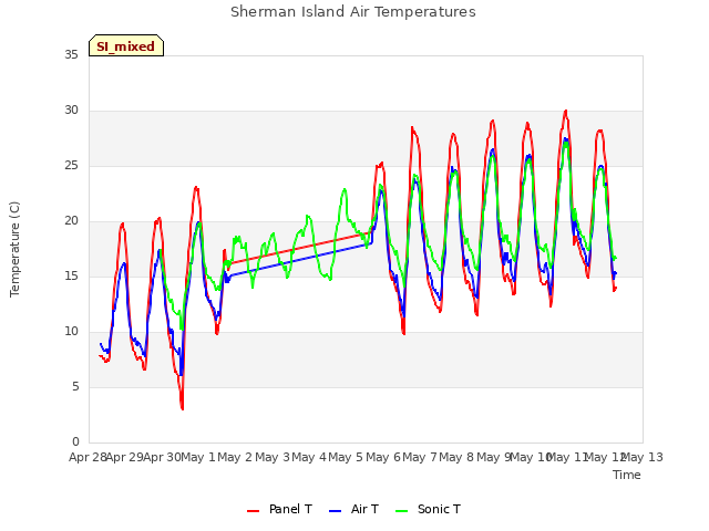 plot of Sherman Island Air Temperatures