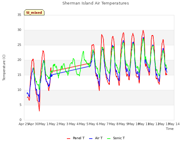 plot of Sherman Island Air Temperatures