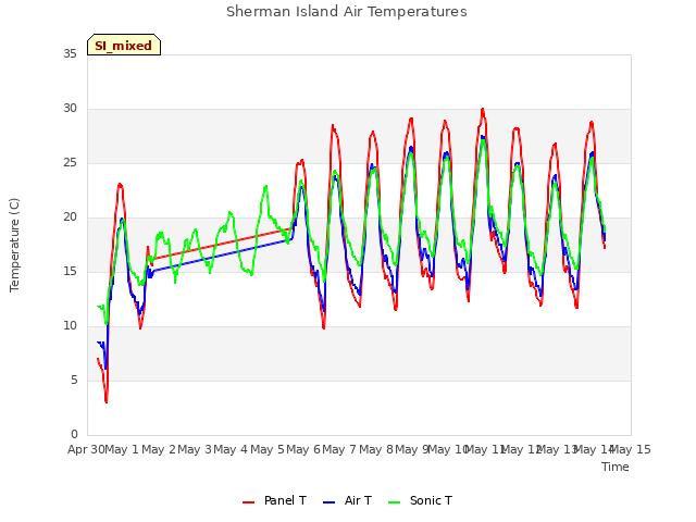 plot of Sherman Island Air Temperatures