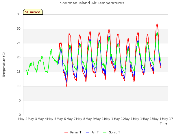 plot of Sherman Island Air Temperatures
