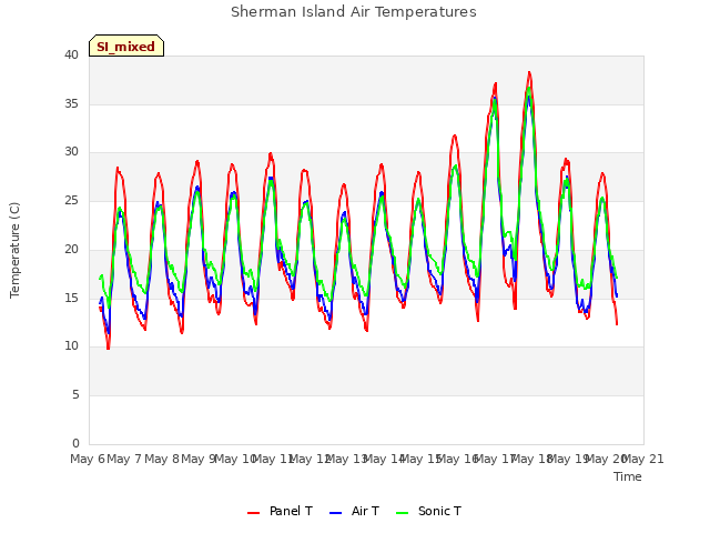 plot of Sherman Island Air Temperatures