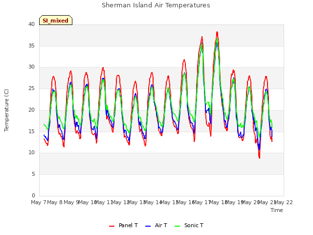 plot of Sherman Island Air Temperatures