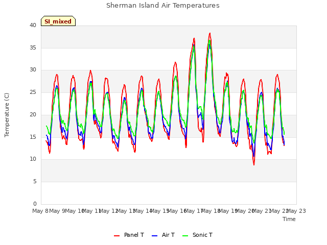 plot of Sherman Island Air Temperatures