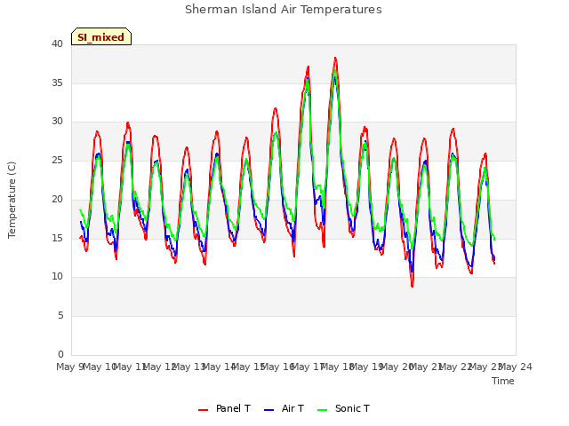 plot of Sherman Island Air Temperatures