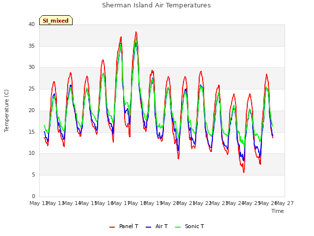 plot of Sherman Island Air Temperatures