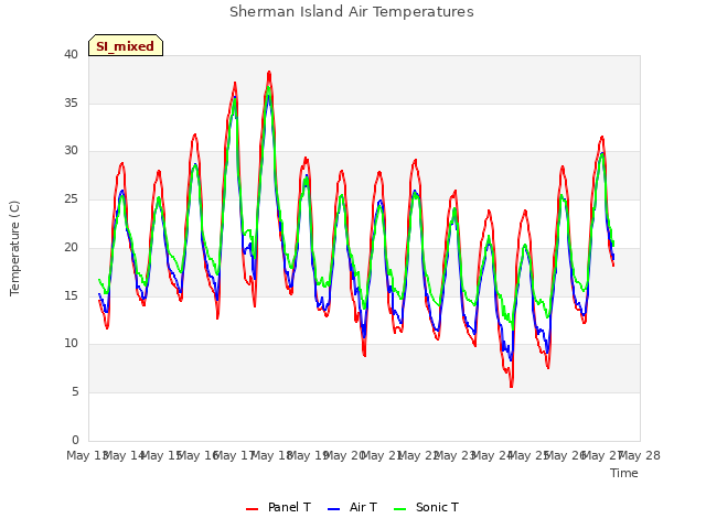 plot of Sherman Island Air Temperatures