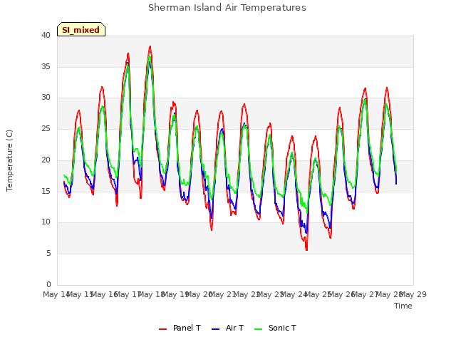 plot of Sherman Island Air Temperatures