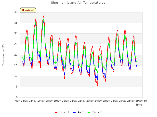 plot of Sherman Island Air Temperatures