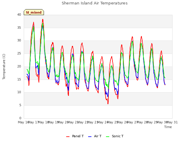 plot of Sherman Island Air Temperatures
