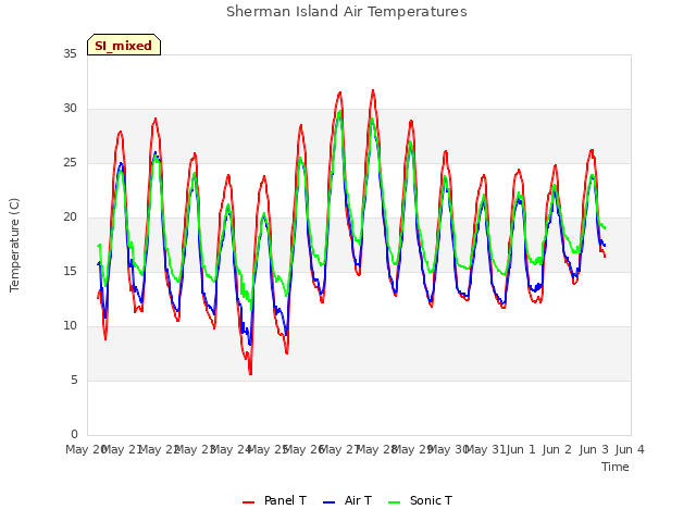 plot of Sherman Island Air Temperatures