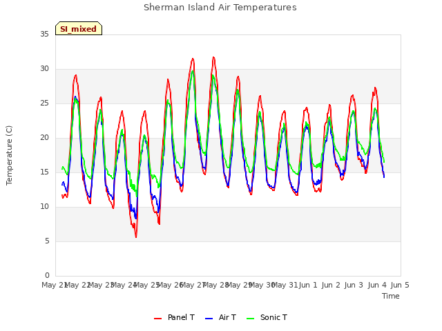 plot of Sherman Island Air Temperatures