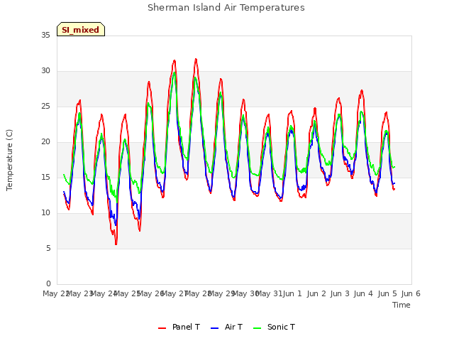 plot of Sherman Island Air Temperatures