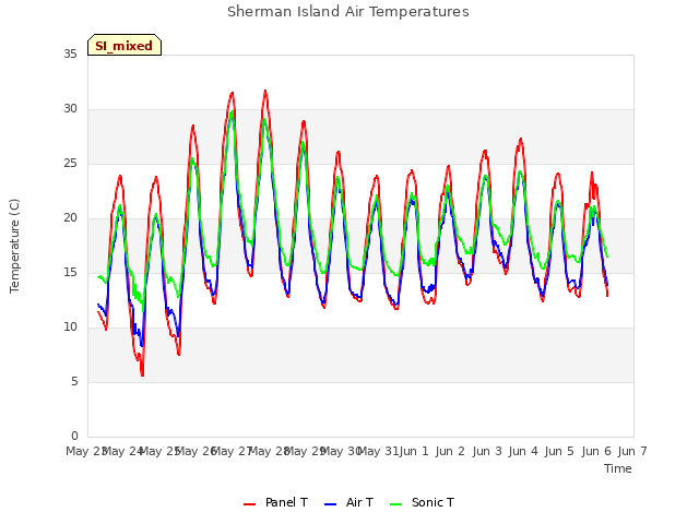 plot of Sherman Island Air Temperatures