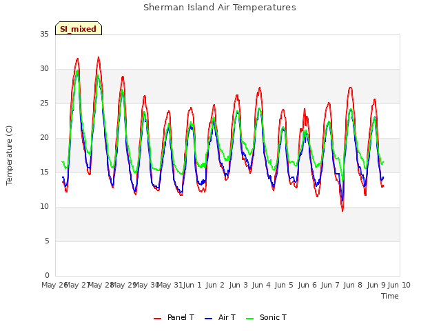 plot of Sherman Island Air Temperatures