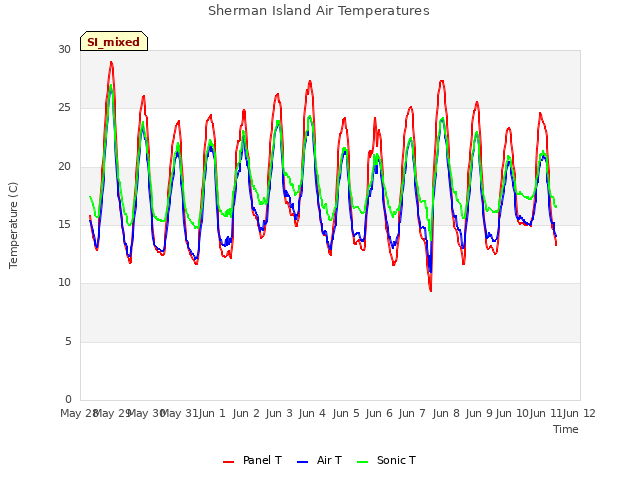 plot of Sherman Island Air Temperatures