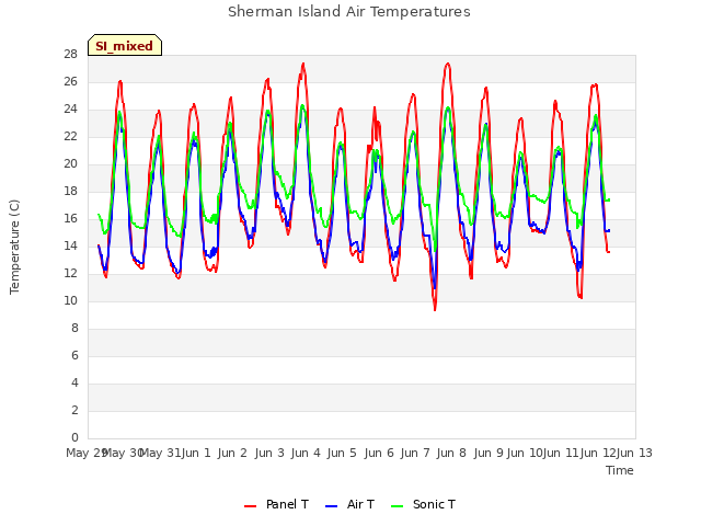 plot of Sherman Island Air Temperatures