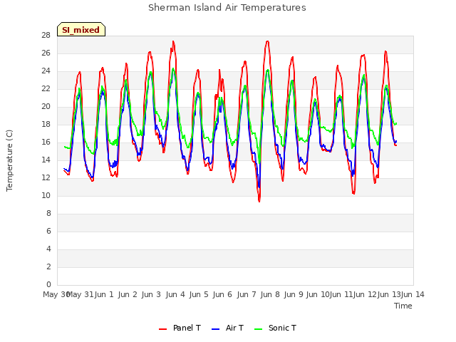 plot of Sherman Island Air Temperatures