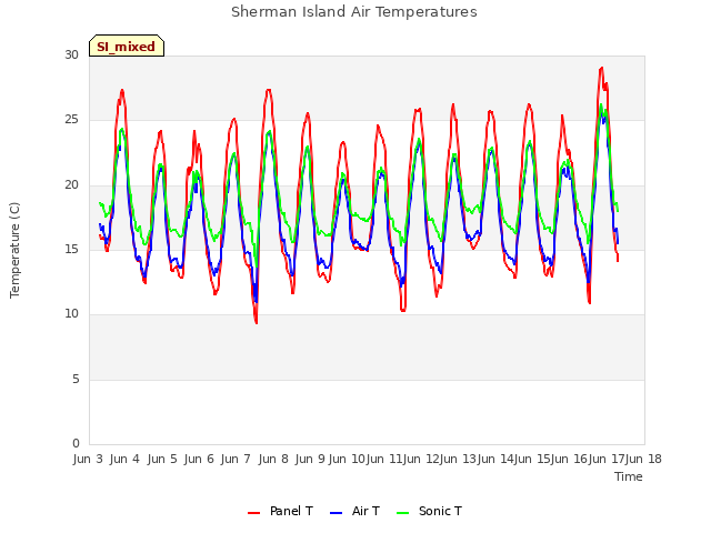 plot of Sherman Island Air Temperatures