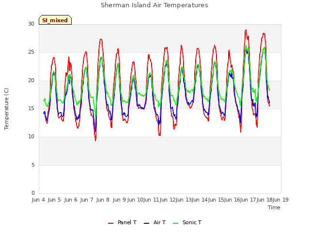 plot of Sherman Island Air Temperatures