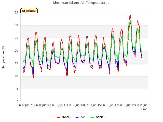 plot of Sherman Island Air Temperatures