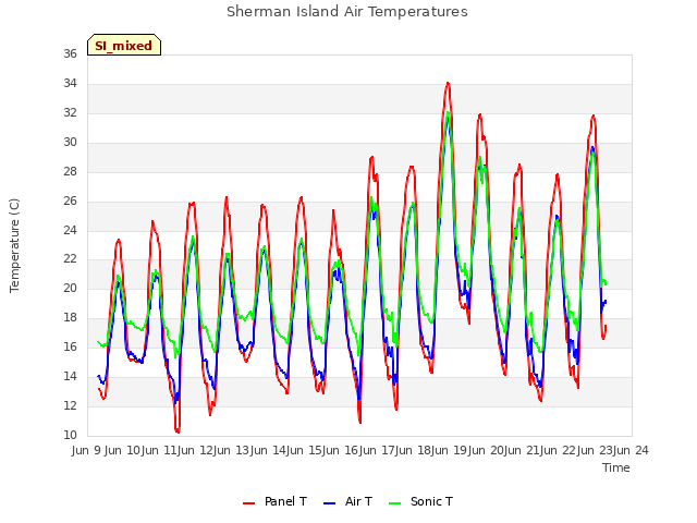 plot of Sherman Island Air Temperatures