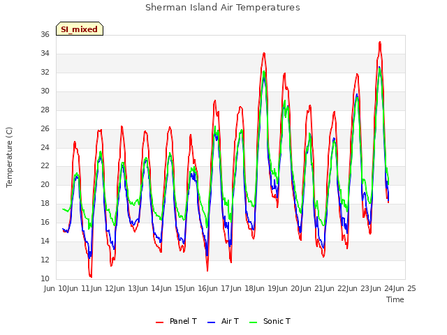 plot of Sherman Island Air Temperatures