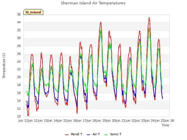 plot of Sherman Island Air Temperatures