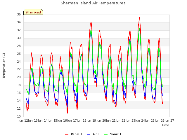 plot of Sherman Island Air Temperatures