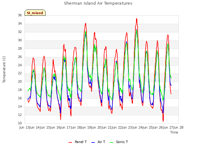 plot of Sherman Island Air Temperatures