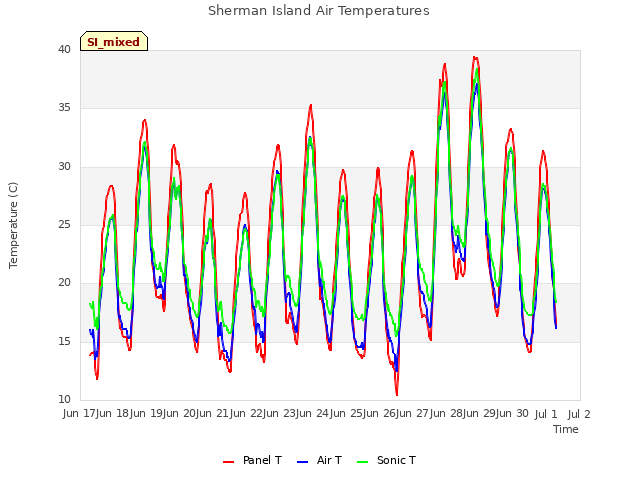 plot of Sherman Island Air Temperatures