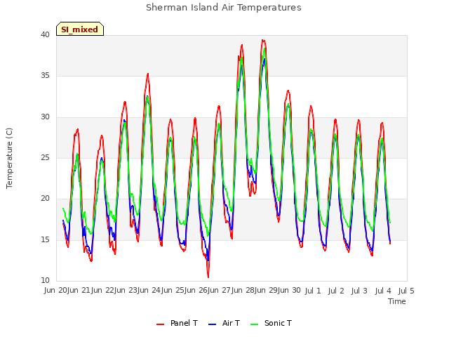 plot of Sherman Island Air Temperatures