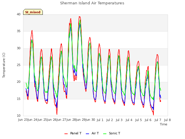 plot of Sherman Island Air Temperatures