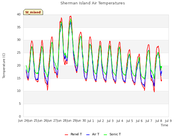 plot of Sherman Island Air Temperatures