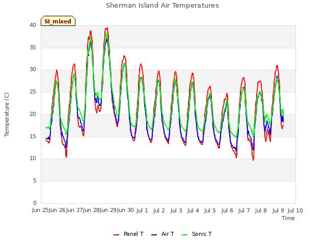 plot of Sherman Island Air Temperatures