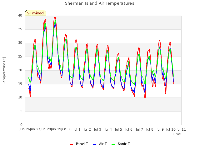 plot of Sherman Island Air Temperatures