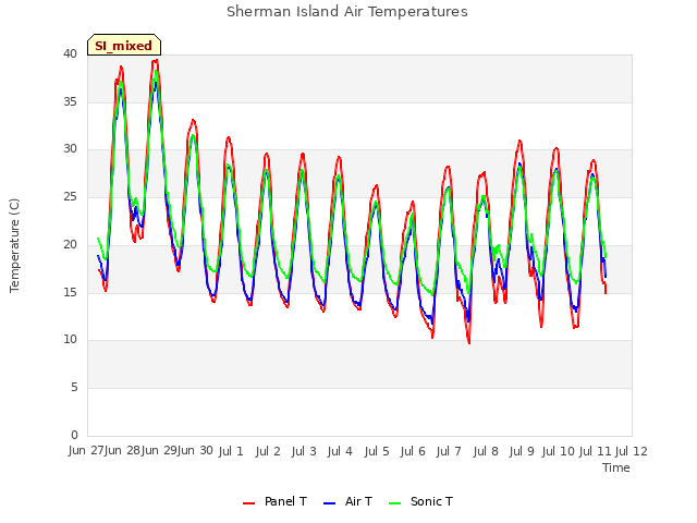 plot of Sherman Island Air Temperatures