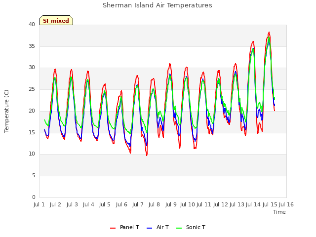 plot of Sherman Island Air Temperatures