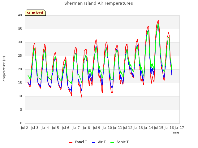 plot of Sherman Island Air Temperatures