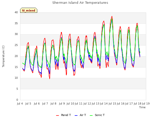 plot of Sherman Island Air Temperatures