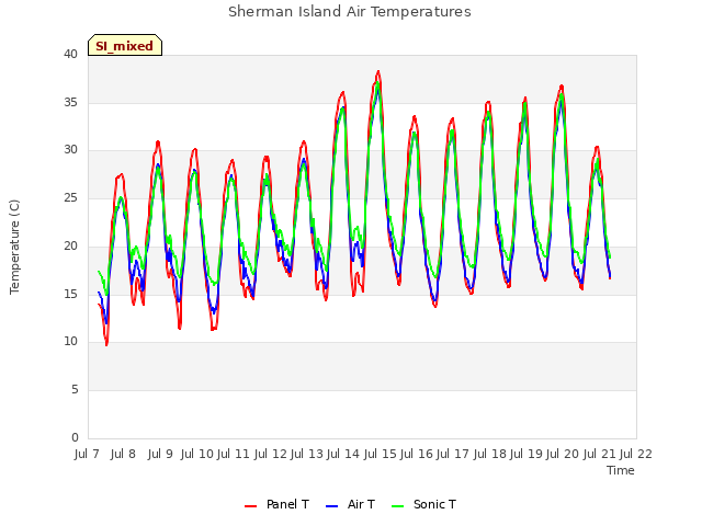 plot of Sherman Island Air Temperatures