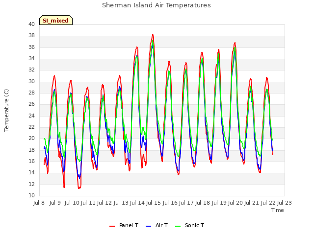 plot of Sherman Island Air Temperatures