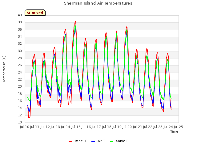 plot of Sherman Island Air Temperatures