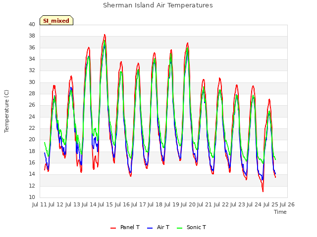 plot of Sherman Island Air Temperatures