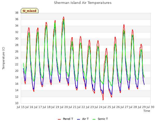 plot of Sherman Island Air Temperatures